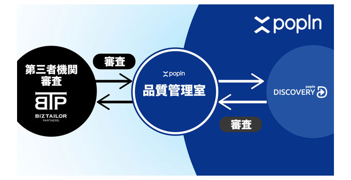 popIn Discovery、広告審査体制を一層強化、信頼性の高い広告配信実現のために広告審査の一部を株式会社ビズテーラー・パートナーズに委託