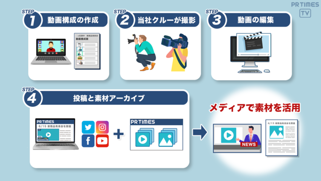 PR TIMES TV、取材時の素材映像とスチール写真をメディア向けにダウンロード解禁