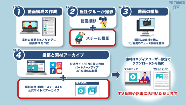 新たな提供内容とPR TIMES TVについて