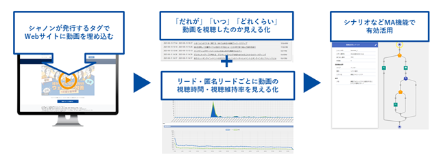 シャノン、SMP 動画管理機能