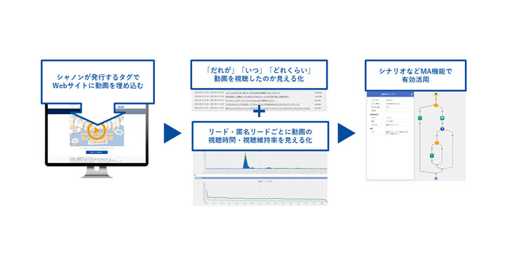 シャノン、SMP 動画管理機能