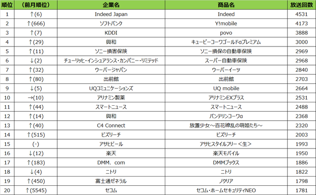 SMN、2021年5月度テレビCM放送回数ランキング