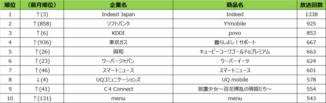 SMN、2021年5月度テレビCM放送回数ランキング 東京