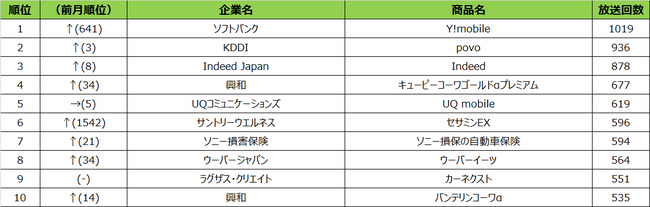 SMN、2021年5月度テレビCM放送回数ランキング 大阪