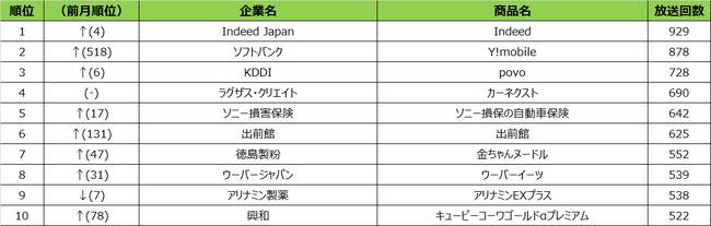 SMN、2021年5月度テレビCM放送回数ランキング 名古屋