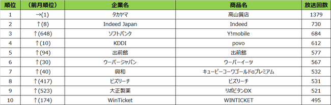 SMN、2021年5月度テレビCM放送回数ランキング 福岡