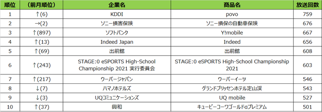 SMN、2021年5月度テレビCM放送回数ランキング 札幌