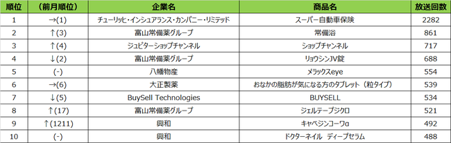 SMN、2021年5月度テレビCM放送回数ランキング BS