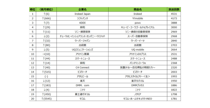 SMN、2021年5月度テレビCM放送回数ランキング