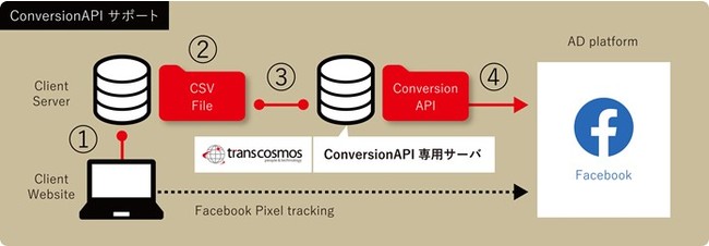 トランスコスモス、Facebook/Instagram「コンバージョンAPI」 実装支援サービス