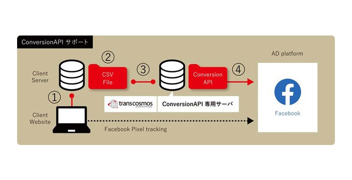 トランスコスモス、Facebook/Instagram「コンバージョンAPI」 実装支援サービス