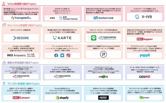 トランスコスモスが提供するDX支援サービス