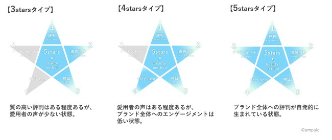 「5stars beauty methodブランドレポート」　先着10ブランド限定で無料提供