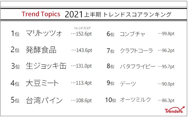 トレンドスコア計測ツール「トレンドトピックス」：2021年上半期ランキング