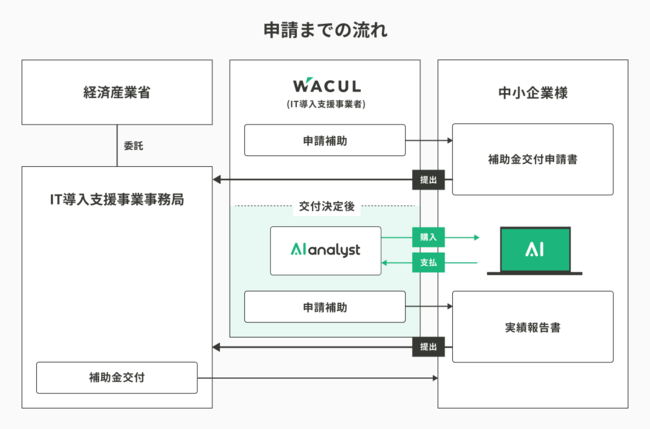 WACULのAIアナリスト、経済産業省　IT導入補助金2021