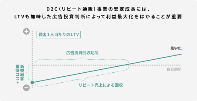 アドエビス、D2C（リピート通販）向けLTV予測機能「LTVForecast」