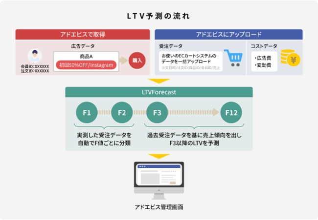 アドエビス、D2C（リピート通販）向けLTV予測機能「LTVForecast」