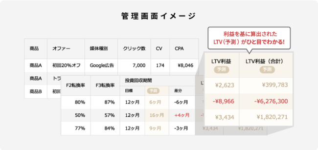 アドエビス、D2C（リピート通販）向けLTV予測機能「LTVForecast」