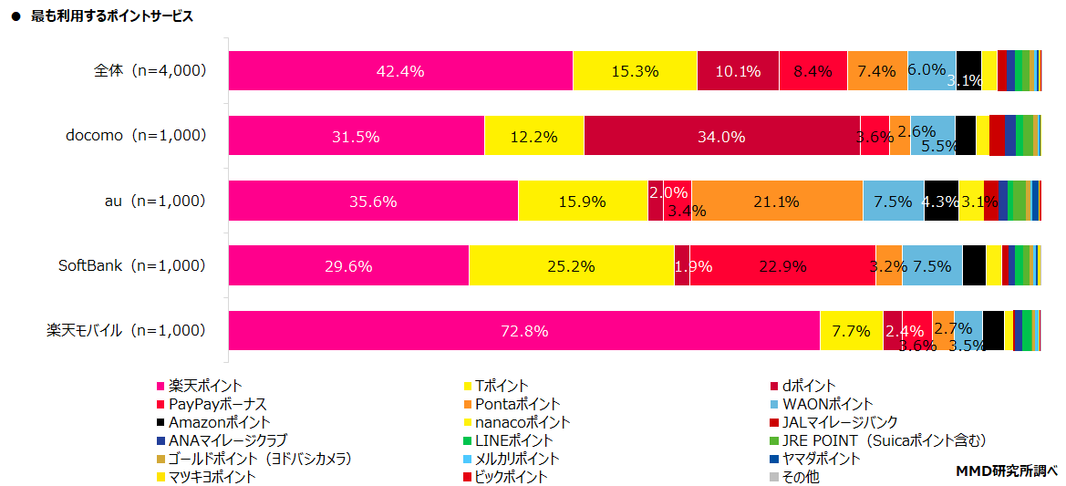 MMD研究所、2021年　通信会社と利用ポイントに関する調査