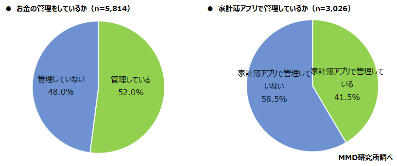 【MMD研究所】家計簿アプリに関する調査を実施