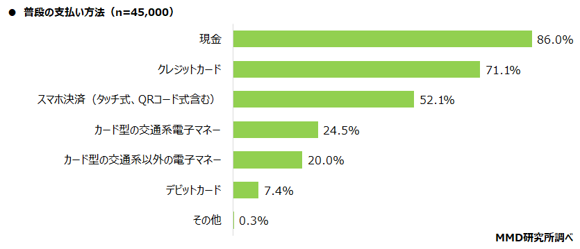 【MMD研究所】2021年7月スマートフォン決済（QRコード）利用動向調査を実施