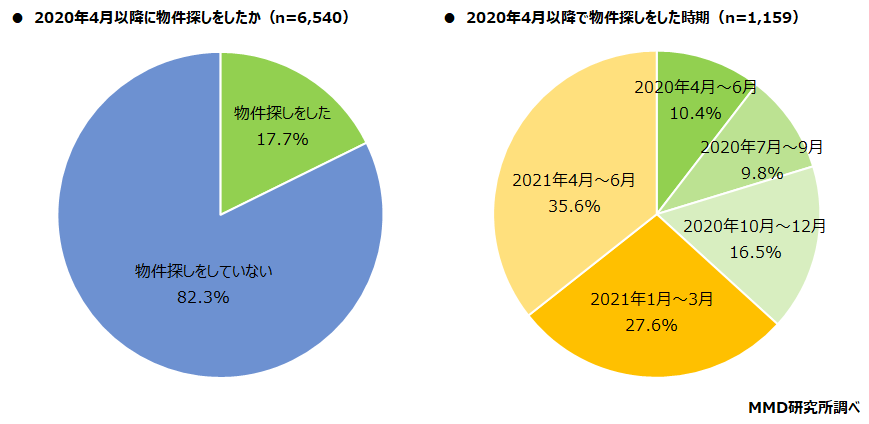 【MMD研究所】コロナ禍での物件・部屋探しに関する調査