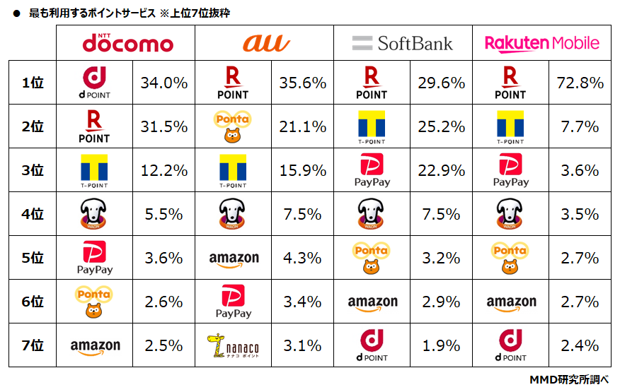 MMD研究所、2021年　通信会社と利用ポイントに関する調査