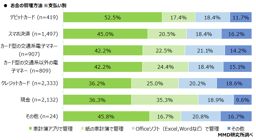 【MMD研究所】家計簿アプリに関する調査を実施