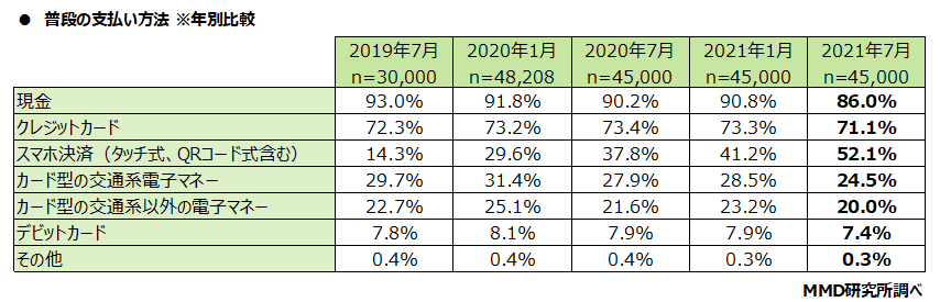 【MMD研究所】2021年7月スマートフォン決済（QRコード）利用動向調査を実施