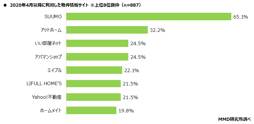 【MMD研究所】コロナ禍での物件・部屋探しに関する調査