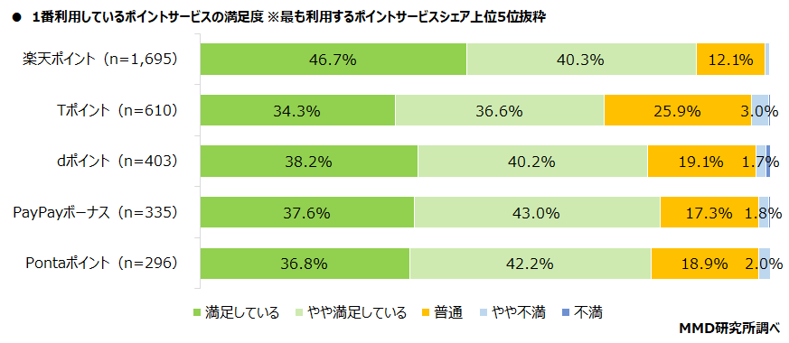 MMD研究所、2021年　通信会社と利用ポイントに関する調査