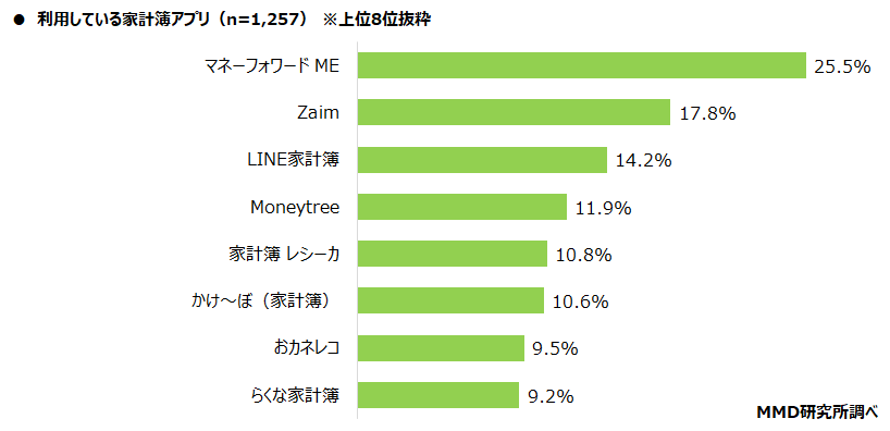 【MMD研究所】家計簿アプリに関する調査を実施