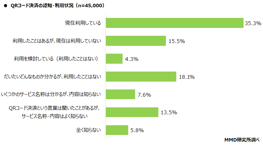 【MMD研究所】2021年7月スマートフォン決済（QRコード）利用動向調査を実施