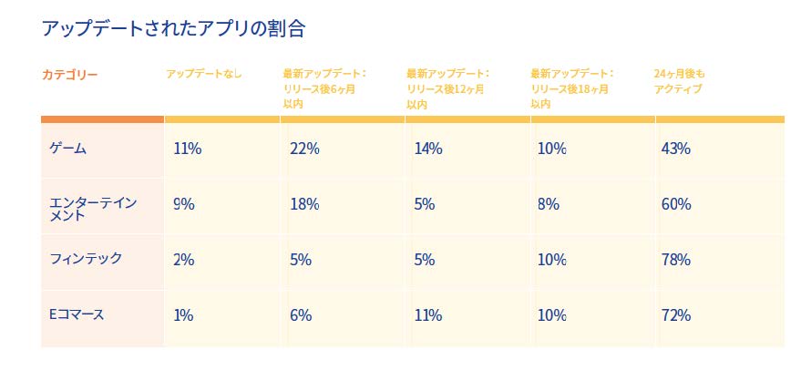 Adjust 日本ゼネラルマネージャー 佐々直紀 アプリのクロス・プロモーションと定期的なアップデートが ゲームの成長戦略に有効な理由 数字で見るアプリのアップデート