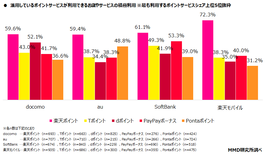 MMD研究所、2021年　通信会社と利用ポイントに関する調査