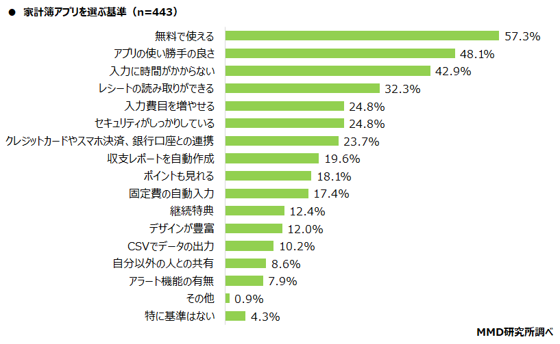 【MMD研究所】家計簿アプリに関する調査を実施