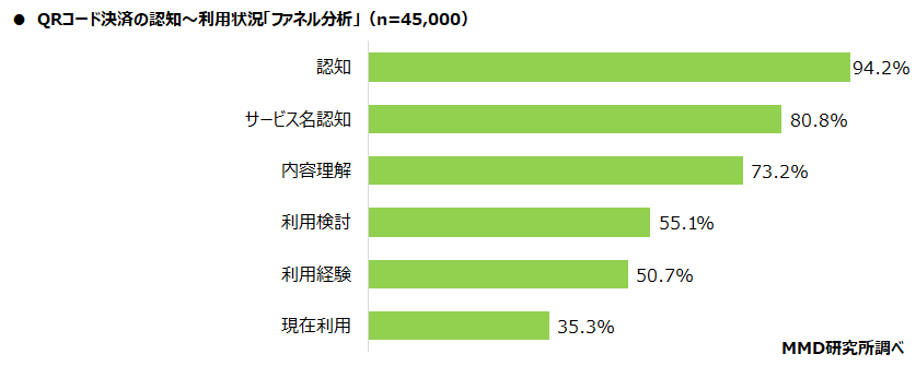 【MMD研究所】2021年7月スマートフォン決済（QRコード）利用動向調査を実施