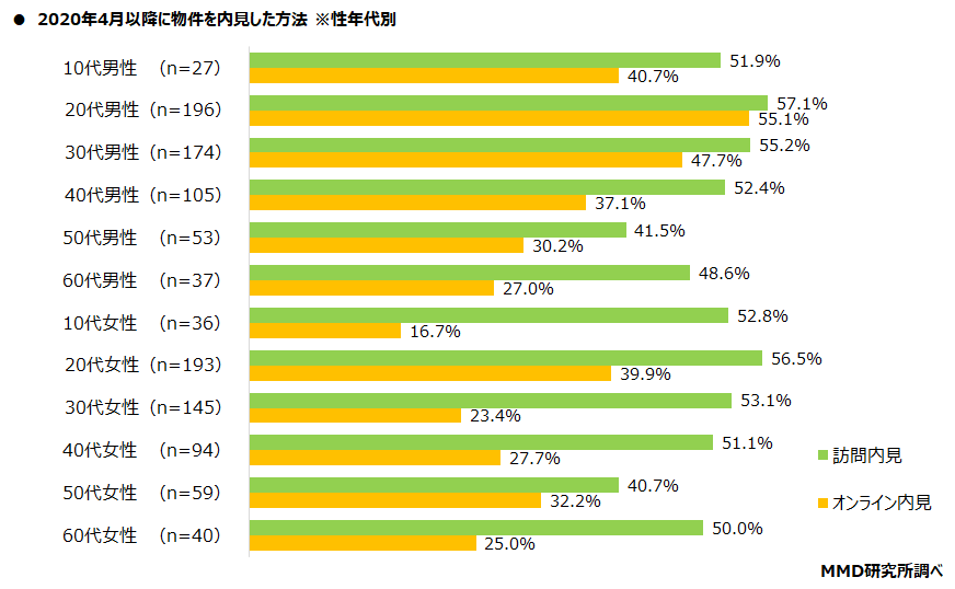 【MMD研究所】コロナ禍での物件・部屋探しに関する調査