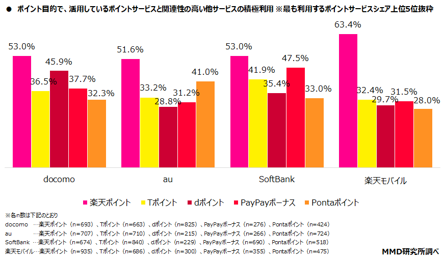 MMD研究所、2021年　通信会社と利用ポイントに関する調査