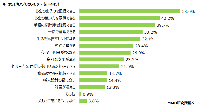 【MMD研究所】家計簿アプリに関する調査を実施