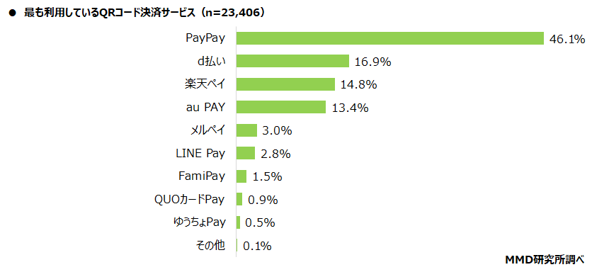 【MMD研究所】2021年7月スマートフォン決済（QRコード）利用動向調査を実施