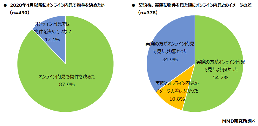 【MMD研究所】コロナ禍での物件・部屋探しに関する調査