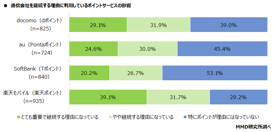 MMD研究所、2021年　通信会社と利用ポイントに関する調査