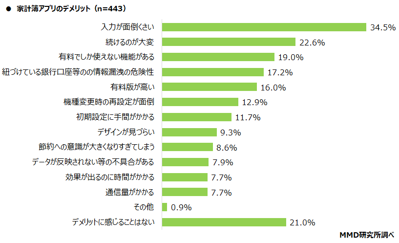 【MMD研究所】家計簿アプリに関する調査を実施