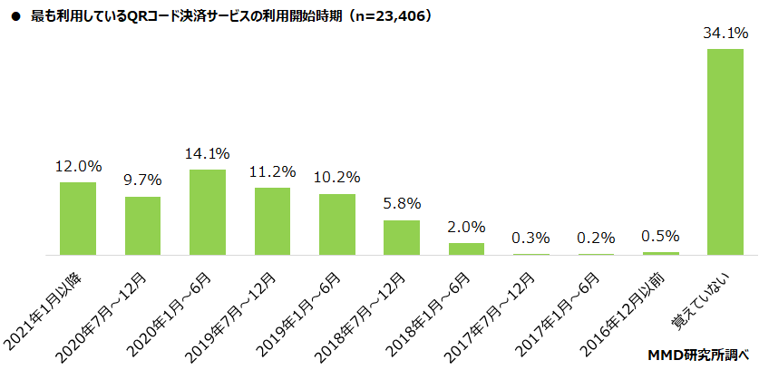 【MMD研究所】2021年7月スマートフォン決済（QRコード）利用動向調査を実施