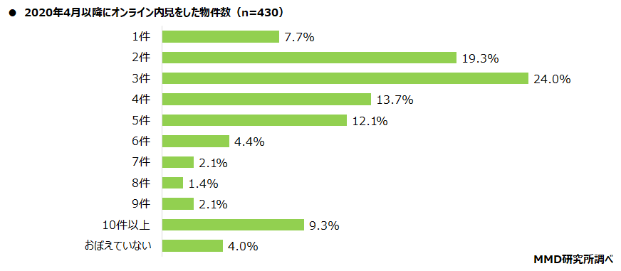 【MMD研究所】コロナ禍での物件・部屋探しに関する調査