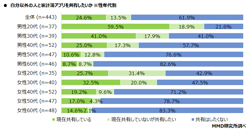 【MMD研究所】家計簿アプリに関する調査を実施