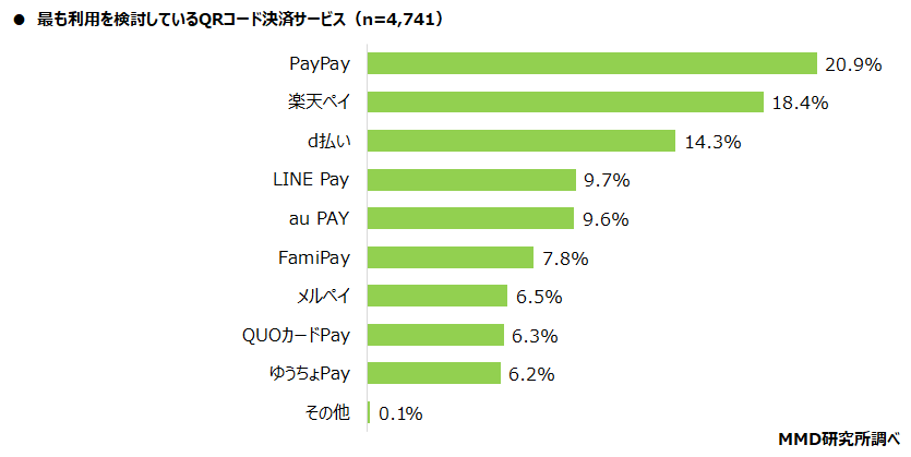 【MMD研究所】2021年7月スマートフォン決済（QRコード）利用動向調査を実施