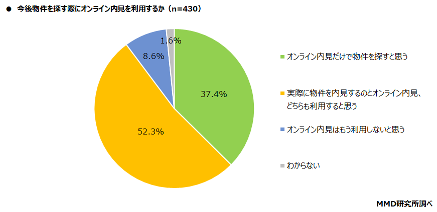 【MMD研究所】コロナ禍での物件・部屋探しに関する調査