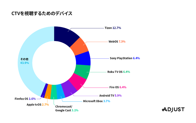 Adjust が「モバイル広告主のためのコネクテッドTVガイド」をリリース